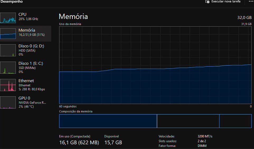 Gráfico do Gerenciador de Tarefas com memória RAM em 99% vermelho
